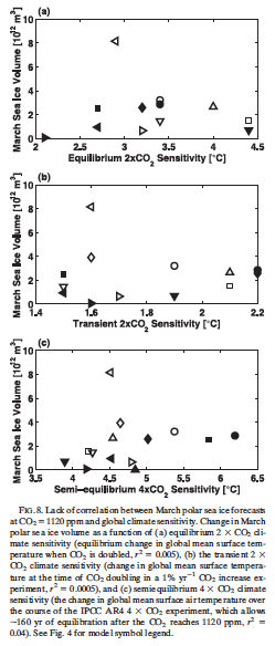 Sea 
	Ice Volume vs. Global Climate Sensitivity